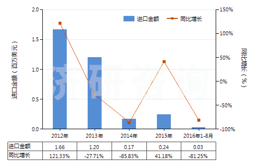 2012-2016年8月中國經摻雜用于電子工業(yè)的單晶硅棒（直徑＜7.5cm）(HS28046120)進口總額及增速統(tǒng)計